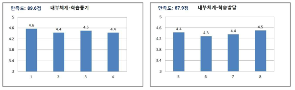 학습생태 학습자만족도 분석 결과