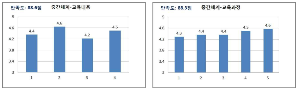 학습생태 학습자만족도 분석 결과