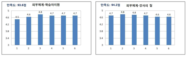 학습생태 학습자만족도 분석 결과