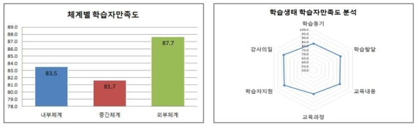 학습생태 학습자만족도 분석 결과