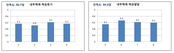 학습생태 학습자만족도 분석 결과