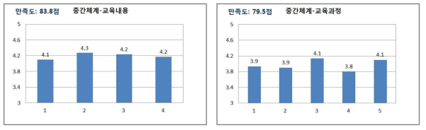 학습생태 학습자만족도 분석 결과