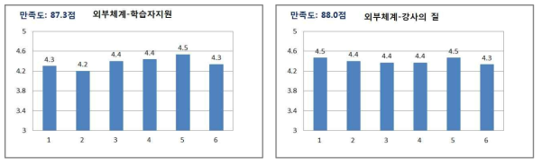 학습생태 학습자만족도 분석 결과