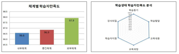 학습생태 학습자만족도 분석 결과