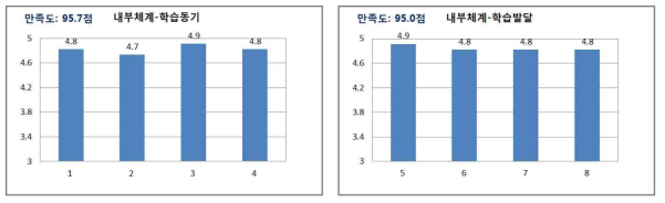 학습생태 학습자만족도 분석 결과