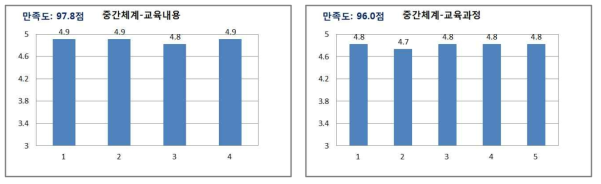 학습생태 학습자만족도 분석 결과