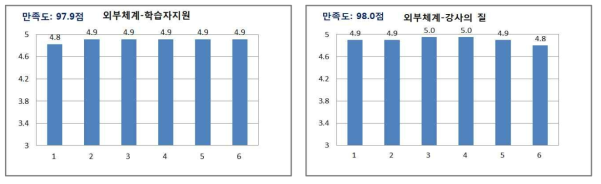 학습생태 학습자만족도 분석 결과