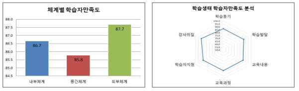 학습생태 학습자만족도 분석 결과