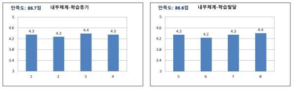 학습생태 학습자만족도 분석 결과