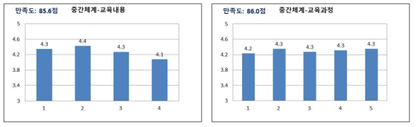 학습생태 학습자만족도 분석 결과