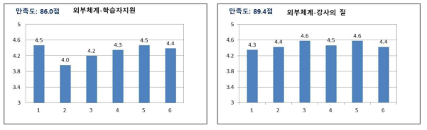 학습생태 학습자만족도 분석 결과