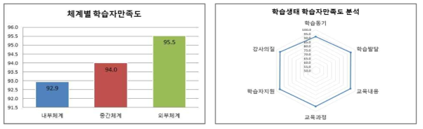 학습생태 학습자만족도 분석 결과