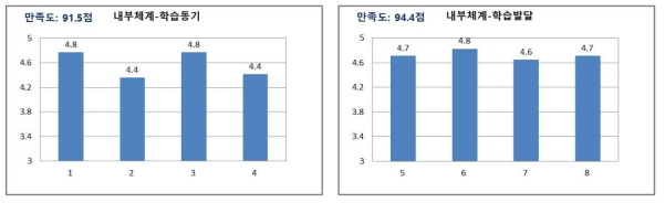 학습생태 학습자만족도 분석 결과