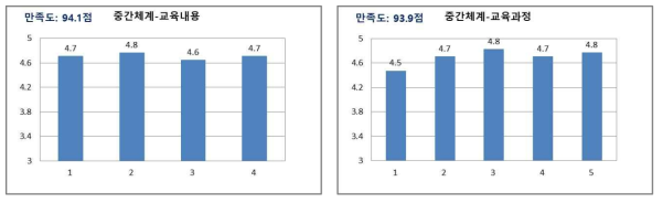 학습생태 학습자만족도 분석 결과