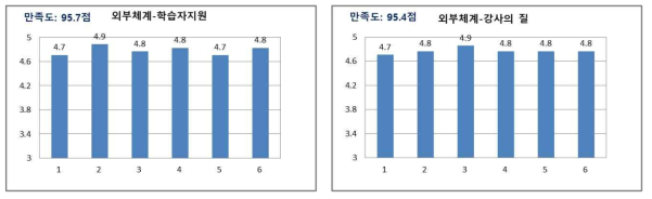 학습생태 학습자만족도 분석 결과