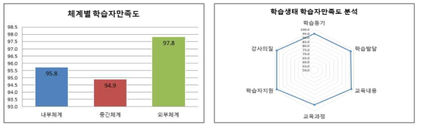 학습생태 학습자만족도 분석 결과