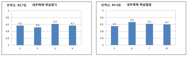 학습생태 학습자만족도 분석 결과