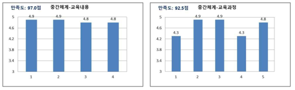 학습생태 학습자만족도 분석 결과