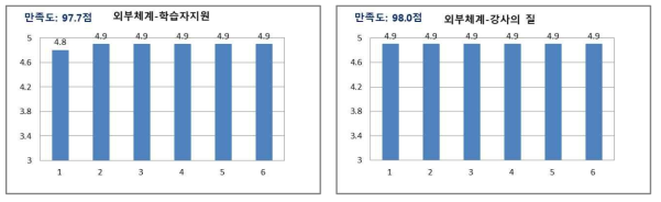 학습생태 학습자만족도 분석 결과