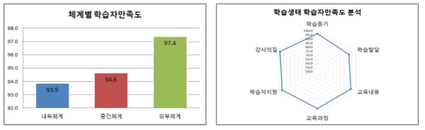 학습생태 학습자만족도 분석 결과