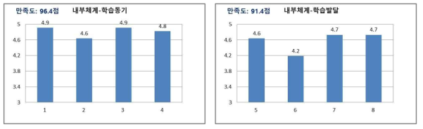 학습생태 학습자만족도 분석 결과