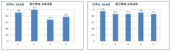 학습생태 학습자만족도 분석 결과