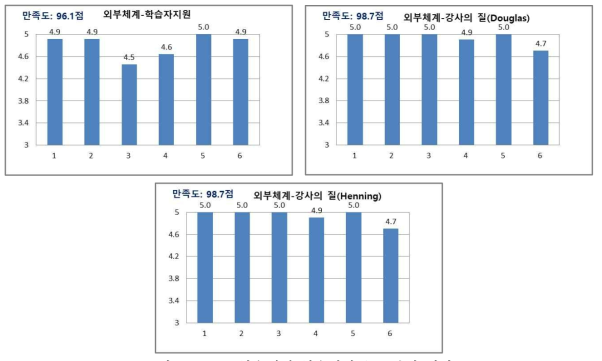 학습생태 학습자만족도 분석 결과