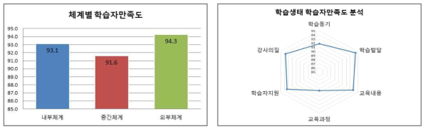 학습생태 학습자만족도 분석 결과