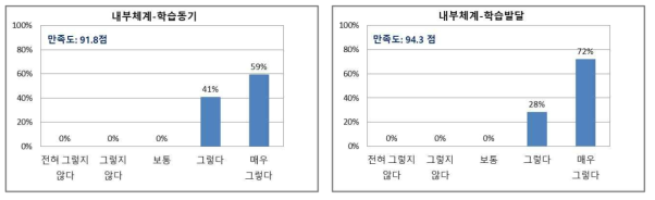 학습생태 학습자만족도 분석 결과