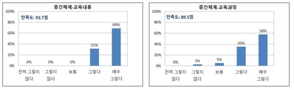 학습생태 학습자만족도 분석 결과