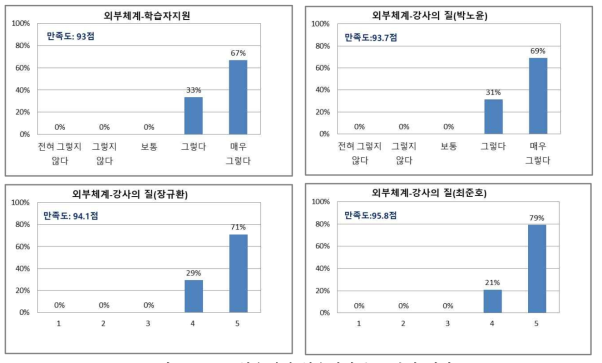 학습생태 학습자만족도 분석 결과