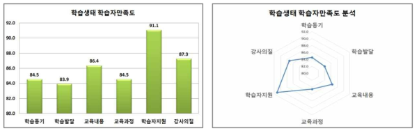 학습생태 학습자만족도 분석 결과