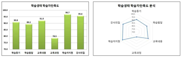 학습생태 학습자만족도 분석 결과