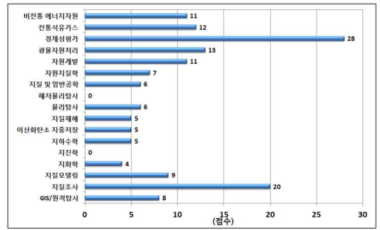 2017년도 해외자원개발 현장연수 사전교육 수요조사 결과 그래프