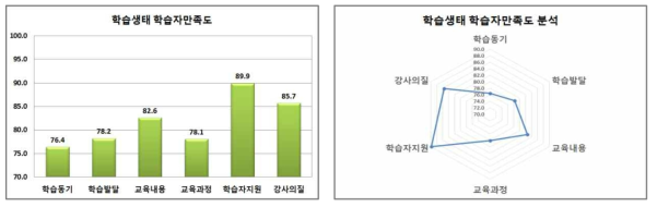 학습생태 학습자만족도 분석 결과