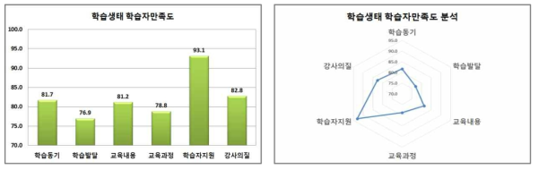 학습생태 학습자만족도 분석 결과