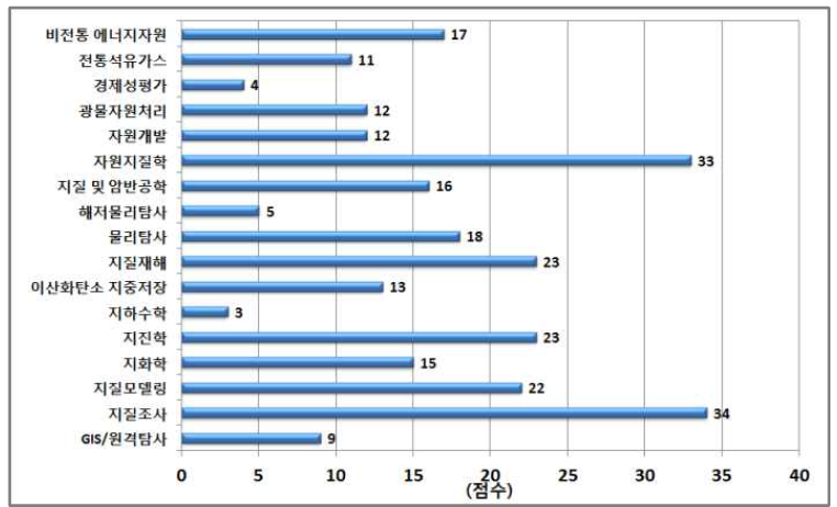 구조지질학 및 야외지질조사 교육 수요조사 결과 그래프