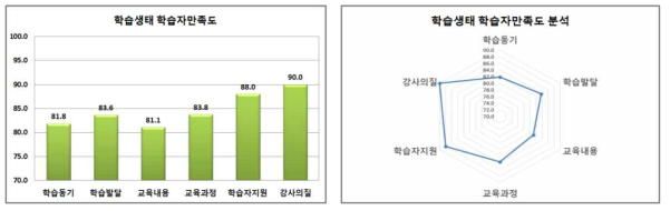 학습생태 학습자만족도 분석 결과