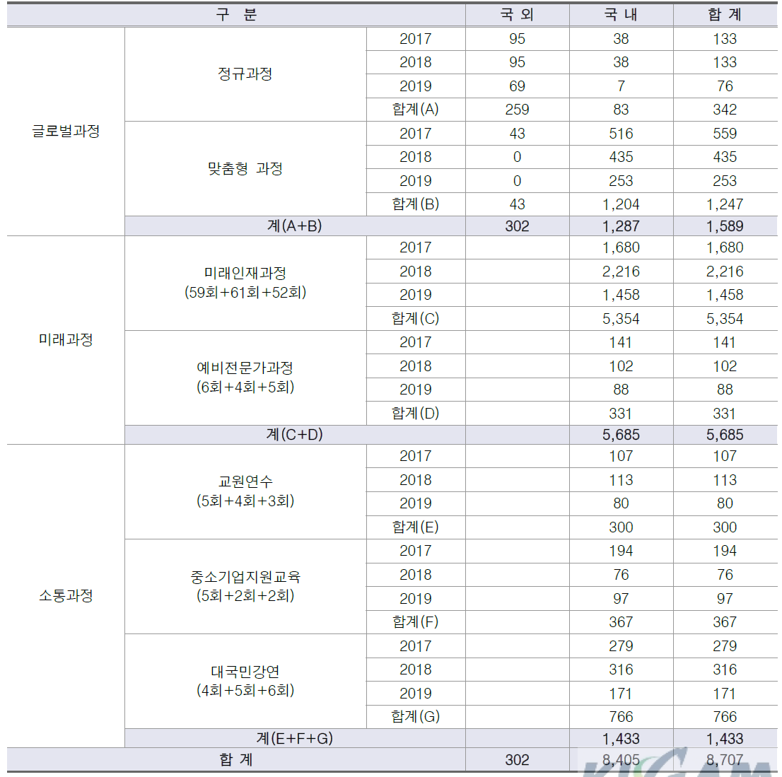 2017-2019년도 3개년 교육 총괄표