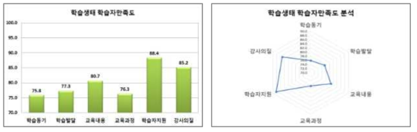 학습생태 학습자만족도 분석 결과