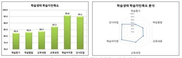 학습생태 학습자만족도 분석 결과