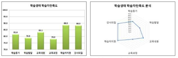 학습생태 학습자만족도 분석 결과