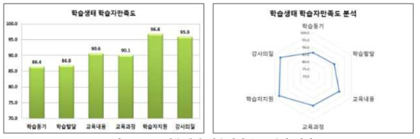 학습생태 학습자만족도 분석 결과