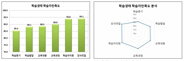 학습생태 학습자만족도 분석 결과