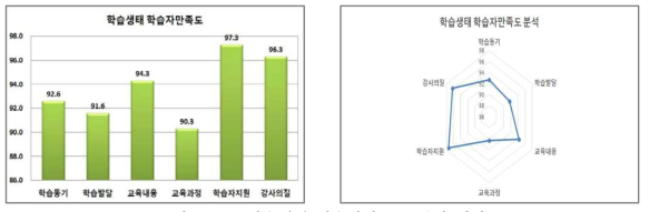 학습생태 학습자만족도 분석 결과