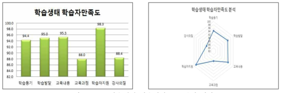 학습생태 학습자만족도 분석 결과