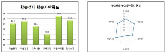 학습생태 학습자만족도 분석 결과