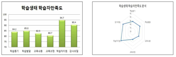 학습생태 학습자만족도 분석 결과