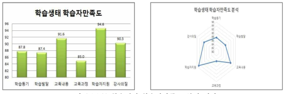 학습생태 학습자만족도 분석 결과