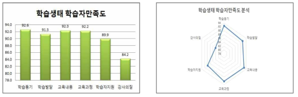 학습생태 학습자만족도 분석 결과